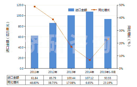 2011-2015年9月中國硫化橡膠制其他手套(硬化橡膠的除外)(HS40151900)進(jìn)口總額及增速統(tǒng)計(jì)